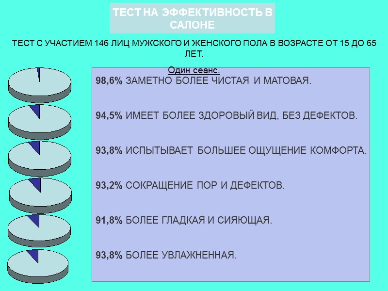 ТЕСТ С УЧАСТИЕМ 146 ЛИЦ МУЖСКОГО И ЖЕНСКОГО ПОЛА В ВОЗРАСТЕ ОТ 15 ДО